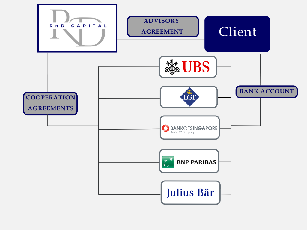 RnD Process